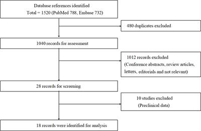 Impact of Androgen Suppression Therapy on the Risk and Prognosis of Bladder Cancer: A Systematic Review and Meta-Analysis